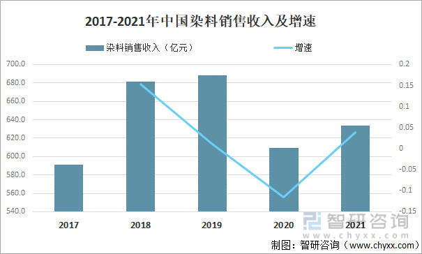 染料行业发展现状