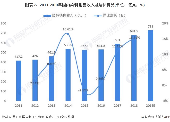 染料中间体产业链